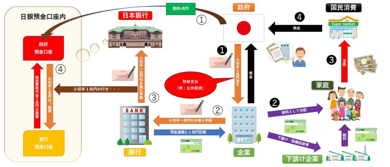 国債発行とお金の流れをまとめてみました ピザと魚とワイン HICO'S BLOG